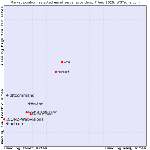 Market position of Bitcommand vs. netcup vs. ICONZ-Webvisions