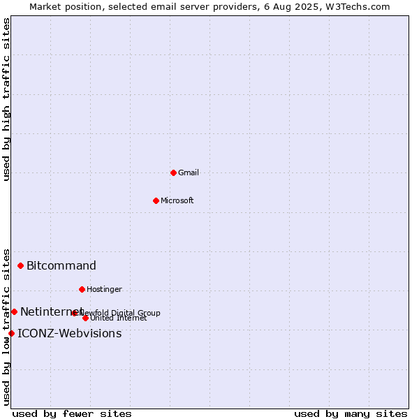 Market position of Bitcommand vs. Netinternet vs. ICONZ-Webvisions