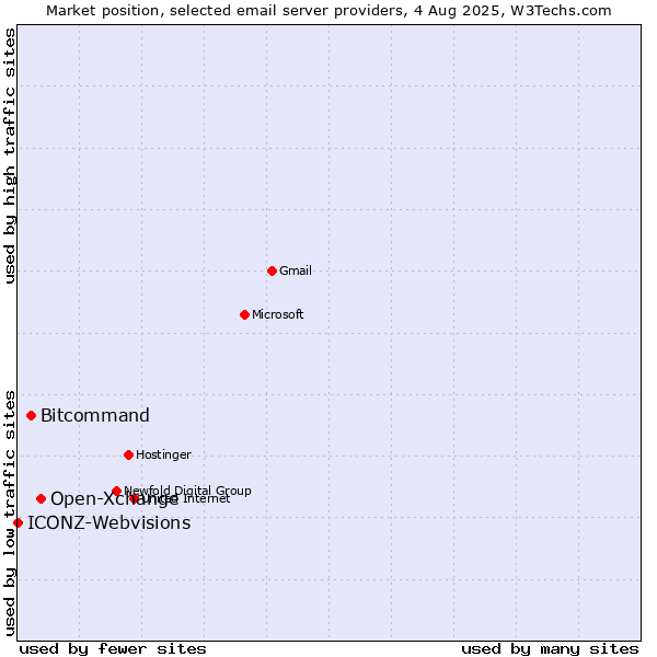 Market position of Open-Xchange vs. Bitcommand vs. ICONZ-Webvisions