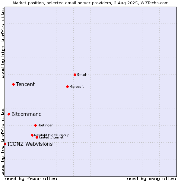 Market position of Tencent vs. Bitcommand vs. ICONZ-Webvisions