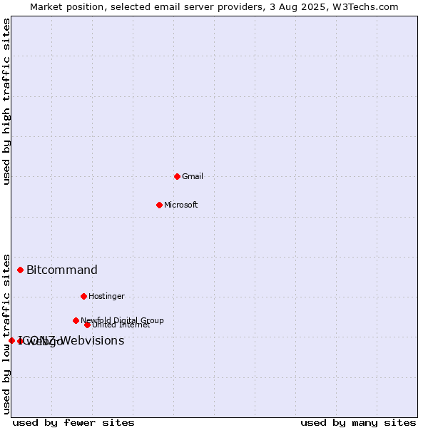 Market position of Bitcommand vs. webgo vs. ICONZ-Webvisions
