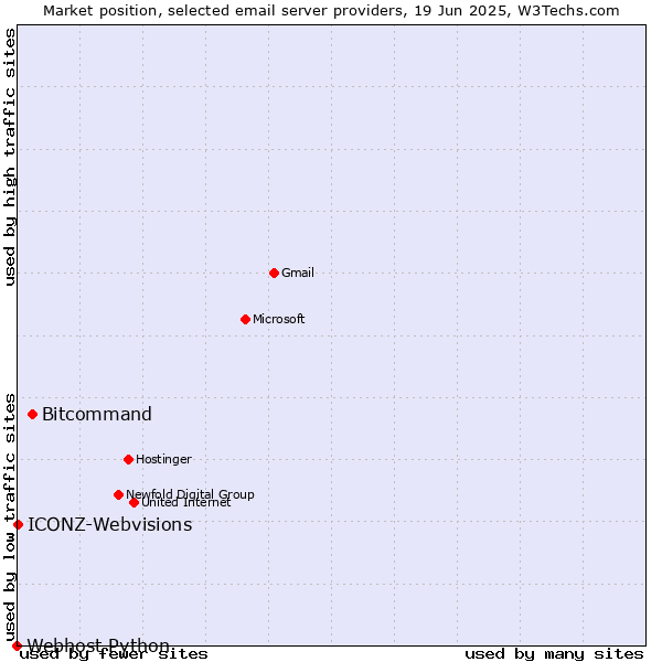 Market position of Bitcommand vs. ICONZ-Webvisions vs. Webhost Python