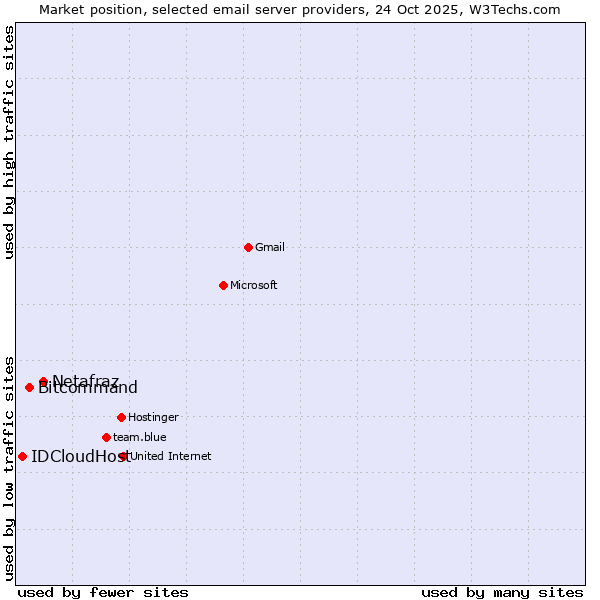 Market position of Netafraz vs. Bitcommand vs. IDCloudHost