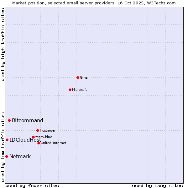 Market position of Bitcommand vs. IDCloudHost vs. Netmark