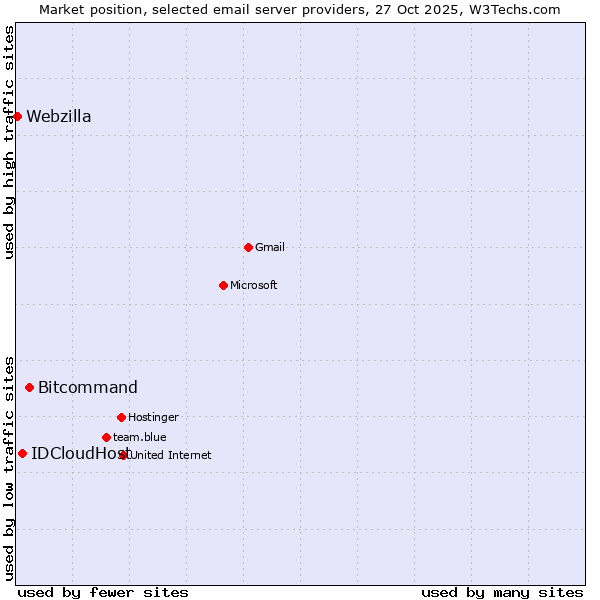 Market position of Bitcommand vs. IDCloudHost vs. Webzilla