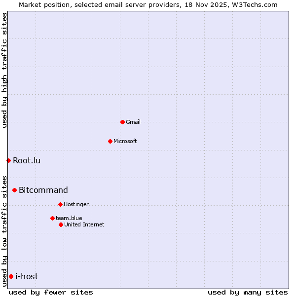 Market position of Bitcommand vs. i-host vs. Root.lu