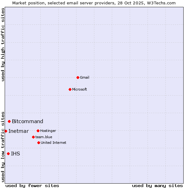 Market position of Bitcommand vs. IHS vs. Inetmar