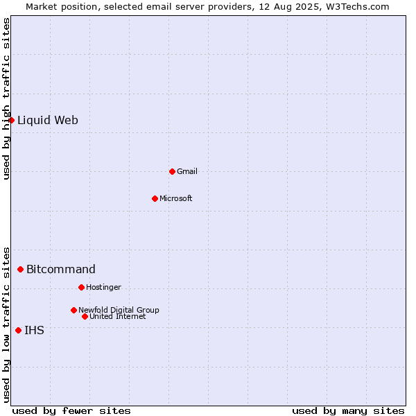 Market position of Bitcommand vs. IHS vs. Liquid Web
