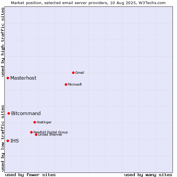 Market position of Bitcommand vs. Masterhost vs. IHS