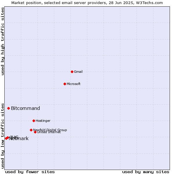 Market position of Bitcommand vs. IHS vs. Netmark