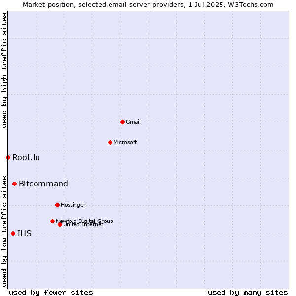 Market position of Bitcommand vs. IHS vs. Root.lu