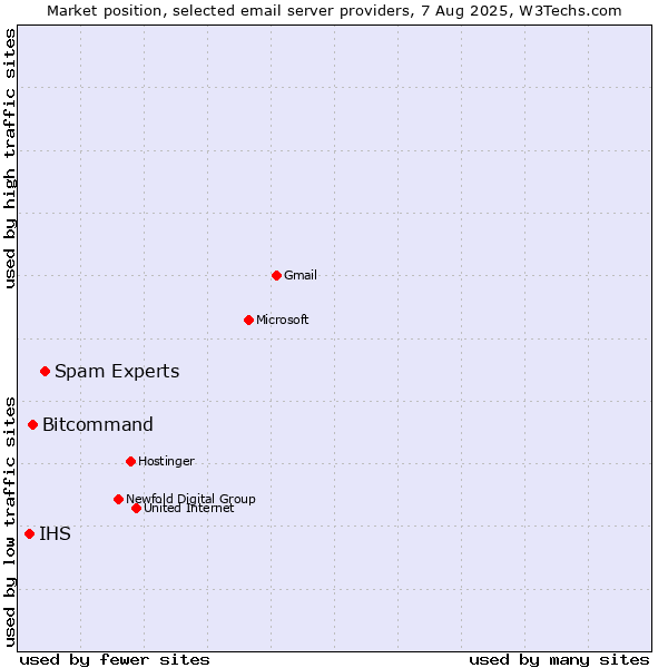 Market position of Spam Experts vs. Bitcommand vs. IHS