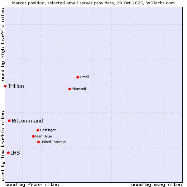 Market position of Bitcommand vs. IHS vs. Trillion