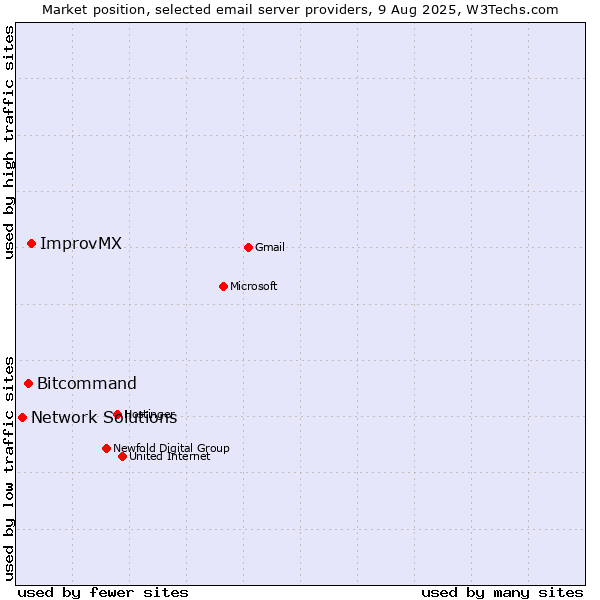 Market position of ImprovMX vs. Bitcommand vs. Network Solutions