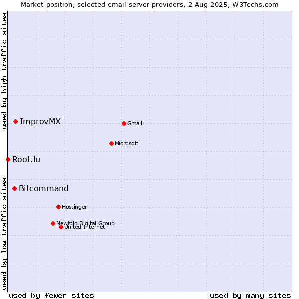 Market position of ImprovMX vs. Bitcommand vs. Root.lu