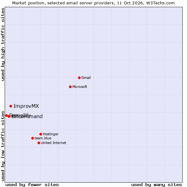 Market position of ImprovMX vs. Bitcommand vs. Semplify