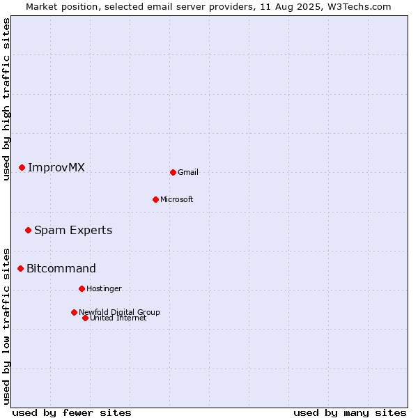 Market position of Spam Experts vs. ImprovMX vs. Bitcommand