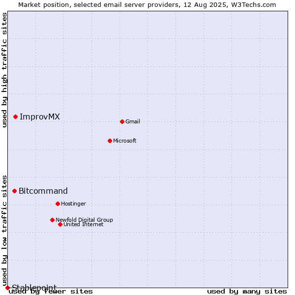 Market position of ImprovMX vs. Bitcommand vs. Stablepoint