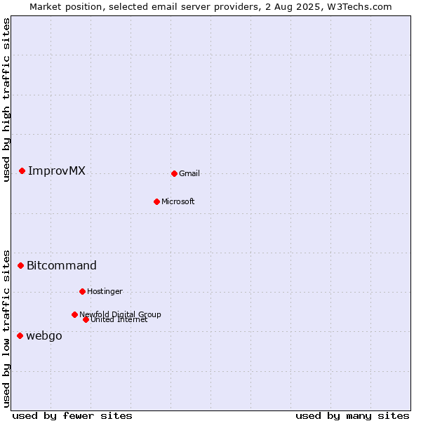 Market position of ImprovMX vs. Bitcommand vs. webgo