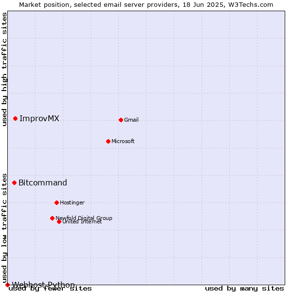 Market position of ImprovMX vs. Bitcommand vs. Webhost Python