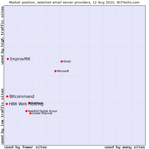 Market position of ImprovMX vs. Bitcommand vs. H88 Web Hosting