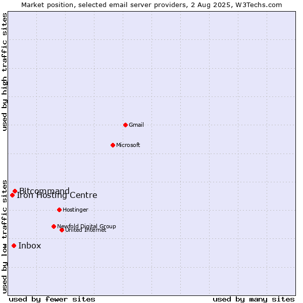 Market position of Bitcommand vs. Inbox vs. Iron Hosting Centre