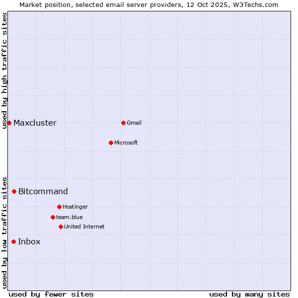 Market position of Bitcommand vs. Inbox vs. Maxcluster