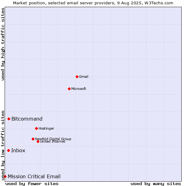 Market position of Bitcommand vs. Inbox vs. Mission Critical Email