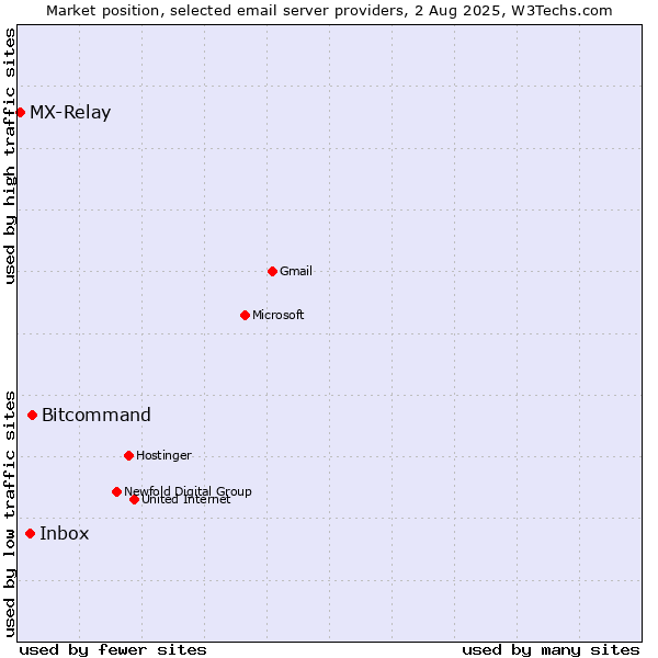Market position of Bitcommand vs. Inbox vs. MX-Relay