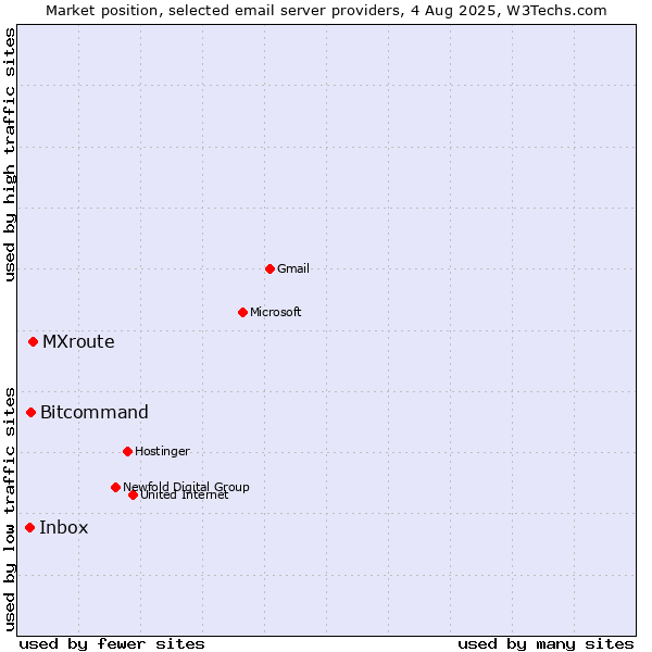 Market position of MXroute vs. Bitcommand vs. Inbox