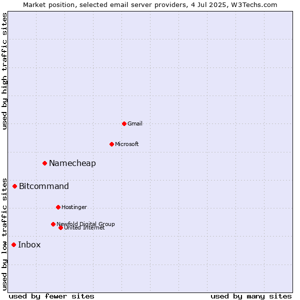 Market position of Namecheap vs. Bitcommand vs. Inbox
