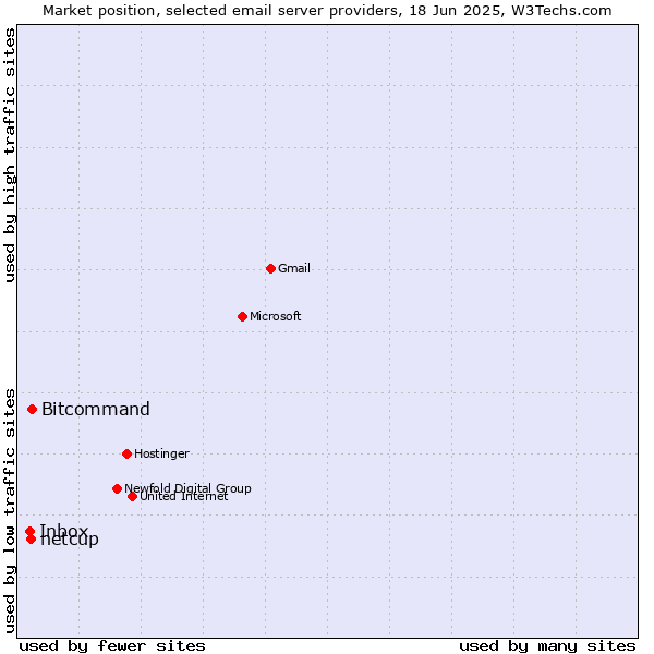 Market position of Bitcommand vs. netcup vs. Inbox