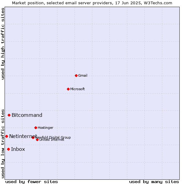 Market position of Bitcommand vs. Inbox vs. Netinternet