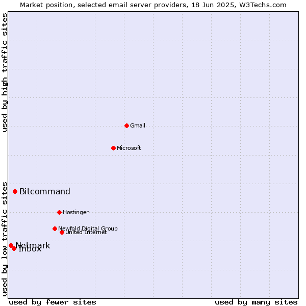 Market position of Bitcommand vs. Inbox vs. Netmark