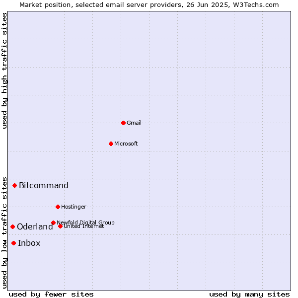 Market position of Bitcommand vs. Inbox vs. Oderland