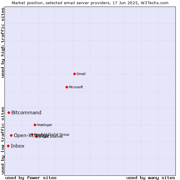 Market position of Open-Xchange vs. Bitcommand vs. Inbox