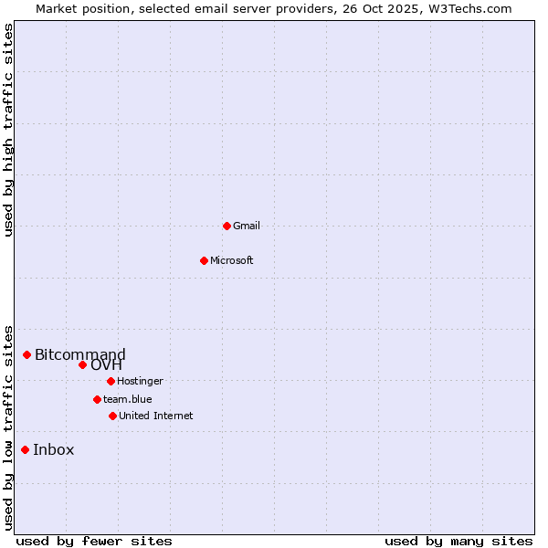 Market position of OVH vs. Bitcommand vs. Inbox