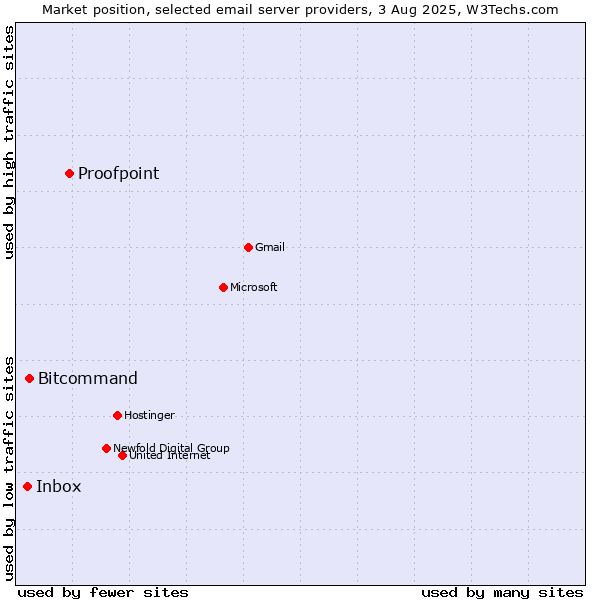 Market position of Proofpoint vs. Bitcommand vs. Inbox