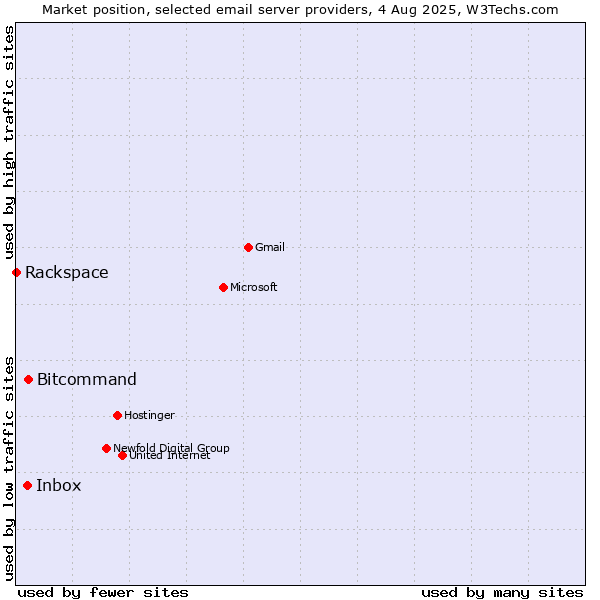 Market position of Bitcommand vs. Inbox vs. Rackspace