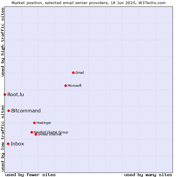 Market position of Bitcommand vs. Inbox vs. Root.lu