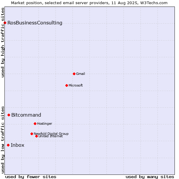 Market position of Bitcommand vs. Inbox vs. RosBusinessConsulting