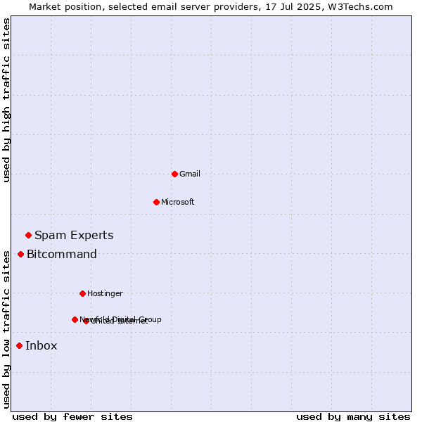 Market position of Spam Experts vs. Bitcommand vs. Inbox