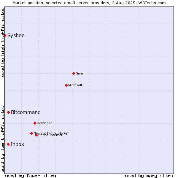 Market position of Bitcommand vs. Inbox vs. Sysbee