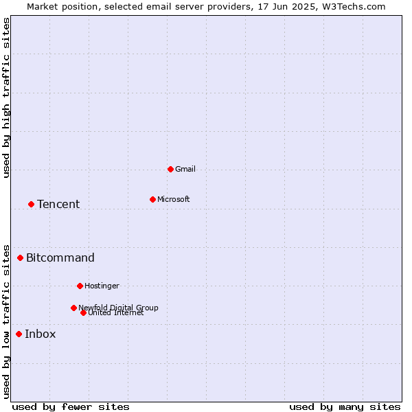 Market position of Tencent vs. Bitcommand vs. Inbox