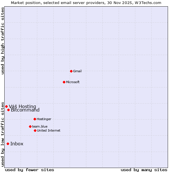 Market position of Bitcommand vs. Inbox vs. Váš Hosting