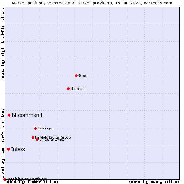 Market position of Bitcommand vs. Inbox vs. Webhost Python