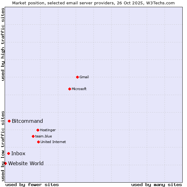 Market position of Bitcommand vs. Inbox vs. Website World