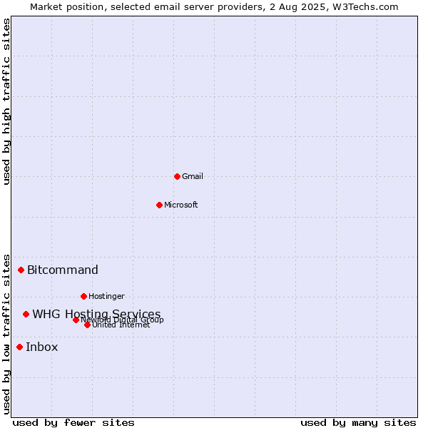 Market position of Bitcommand vs. Inbox vs. WHG Hosting Services