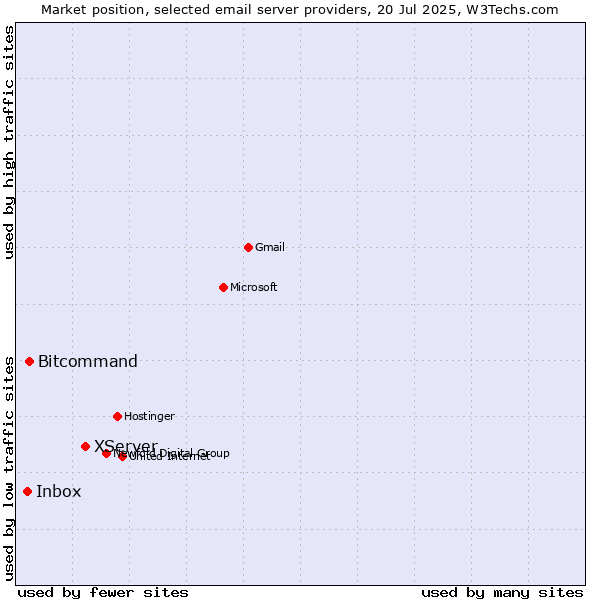 Market position of XServer vs. Bitcommand vs. Inbox