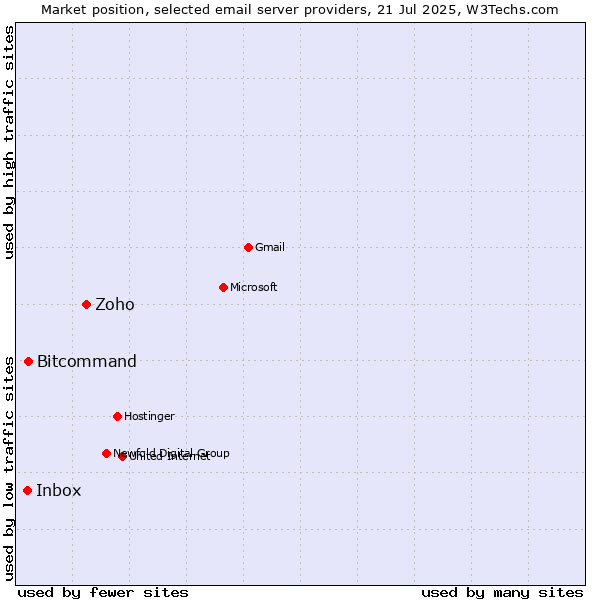 Market position of Zoho vs. Bitcommand vs. Inbox